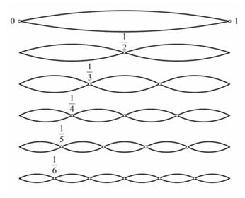 Guqin Standing Wave